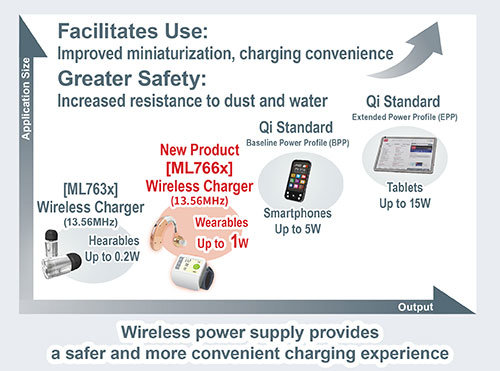 ROHM’S NEW 13.56MHZ WIRELESS POWER SUPPLY CHIPSET UP TO 1W